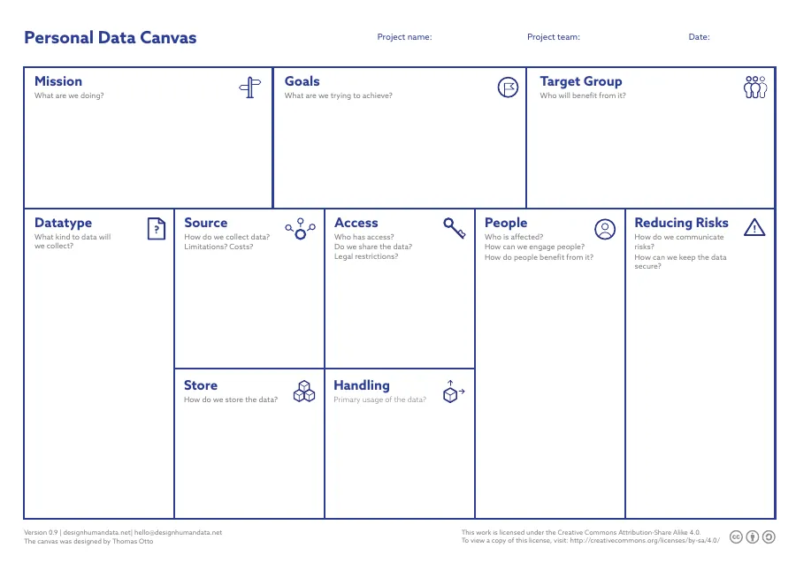 The Personal Data Canvas with its ten fields